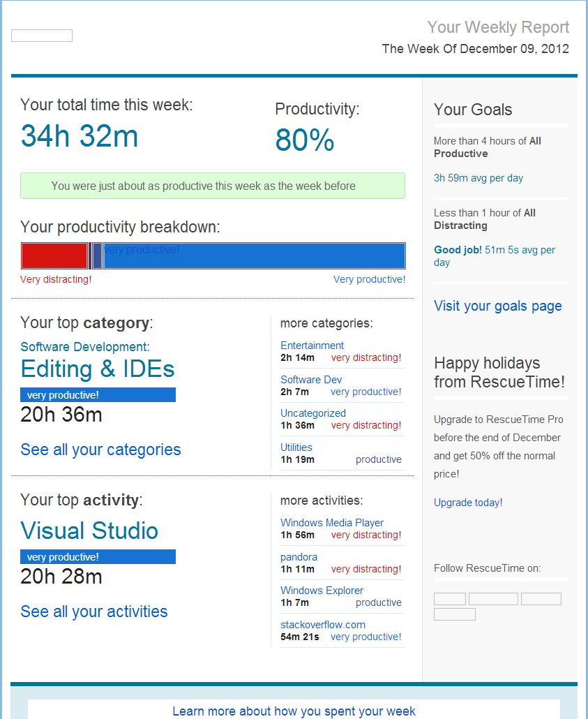 RescueTime weekely summary email sample.